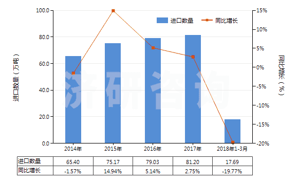 2014-2018年3月中國氯乙烯(HS29032100)進(jìn)口量及增速統(tǒng)計 2014-2018年3月中國氯乙烯(HS29032100)進(jìn)口量及增速統(tǒng)計